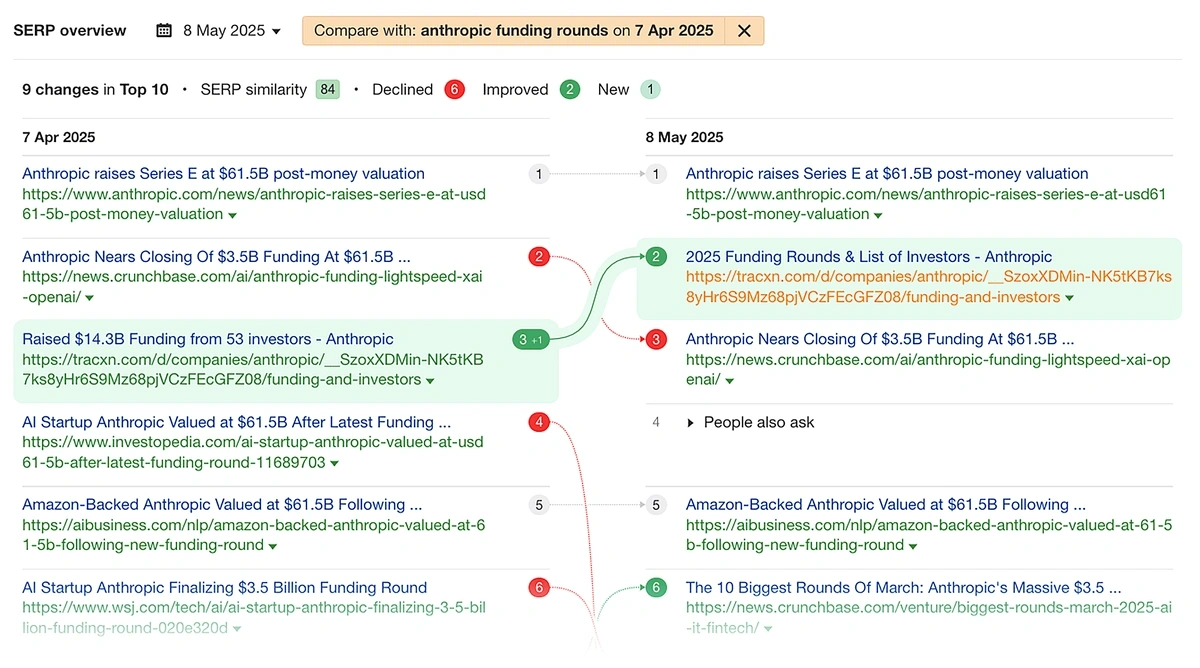 organic keywords serp overview