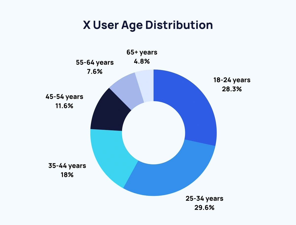 X (Formerly Twitter) User Age, Gender, & Demographic Stats (2024)