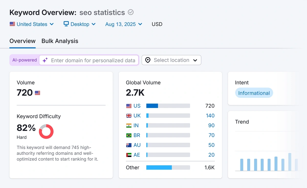 Semrush Keyword Overview data