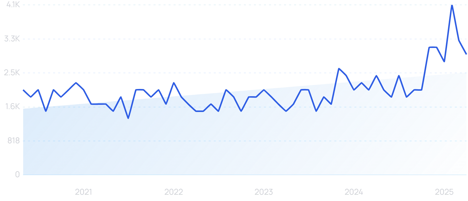 "Custom skincare" growth chart