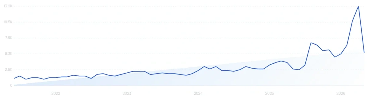 "Caffeine gummies" growth chart