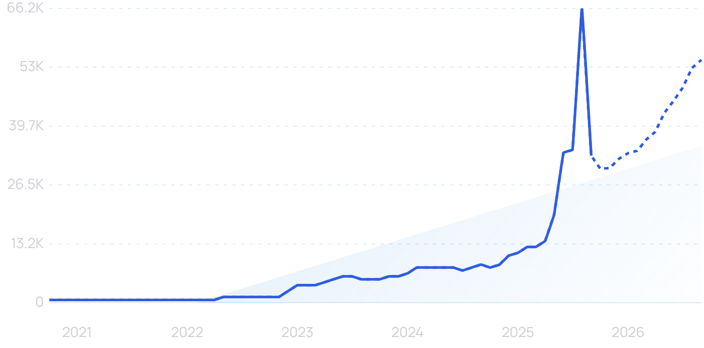 "AI SEO" growth chart with future forecast
