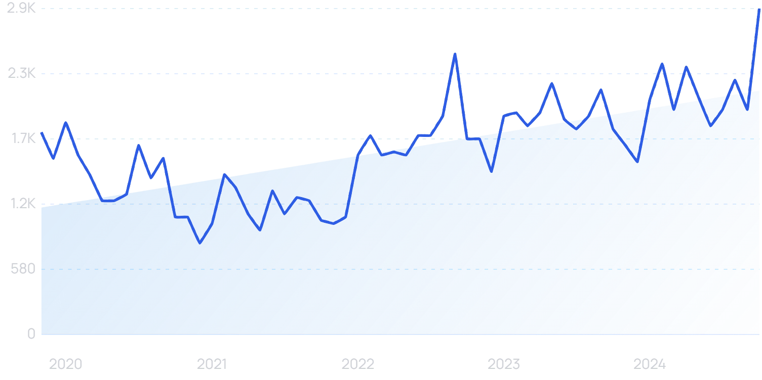 "Google Maps SEO" growth chart