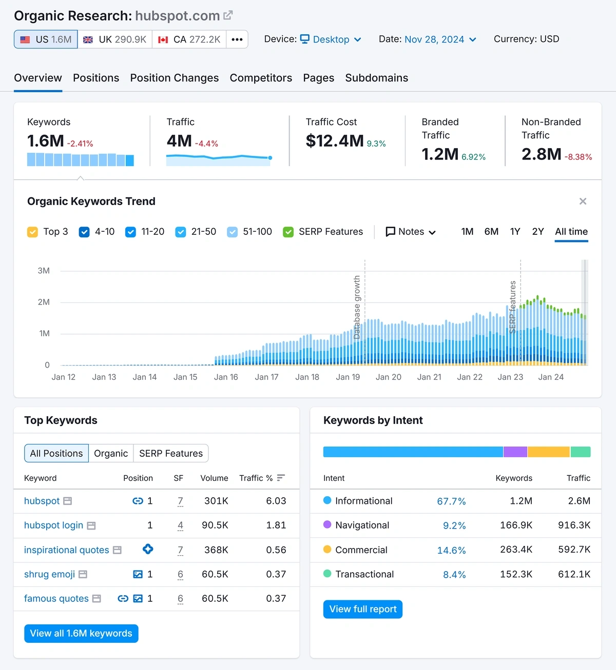 Organic Research dashboard in Semrush