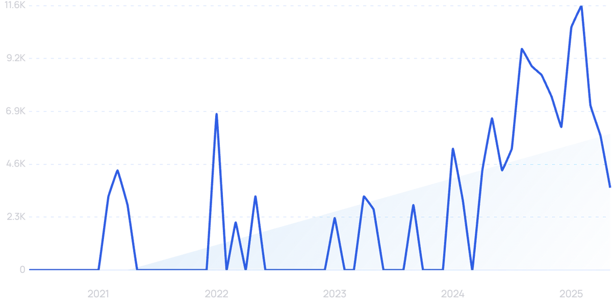 graph showing search interest for Táche Pistachio Milk – TÁCHE