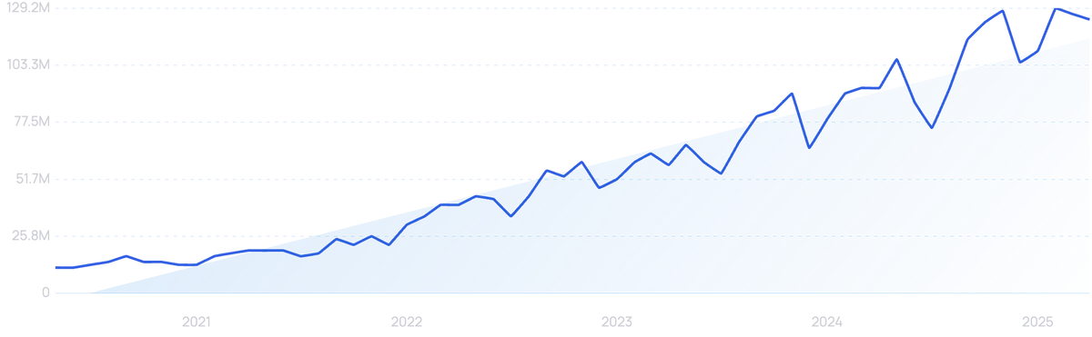graph showing search interest in Canva