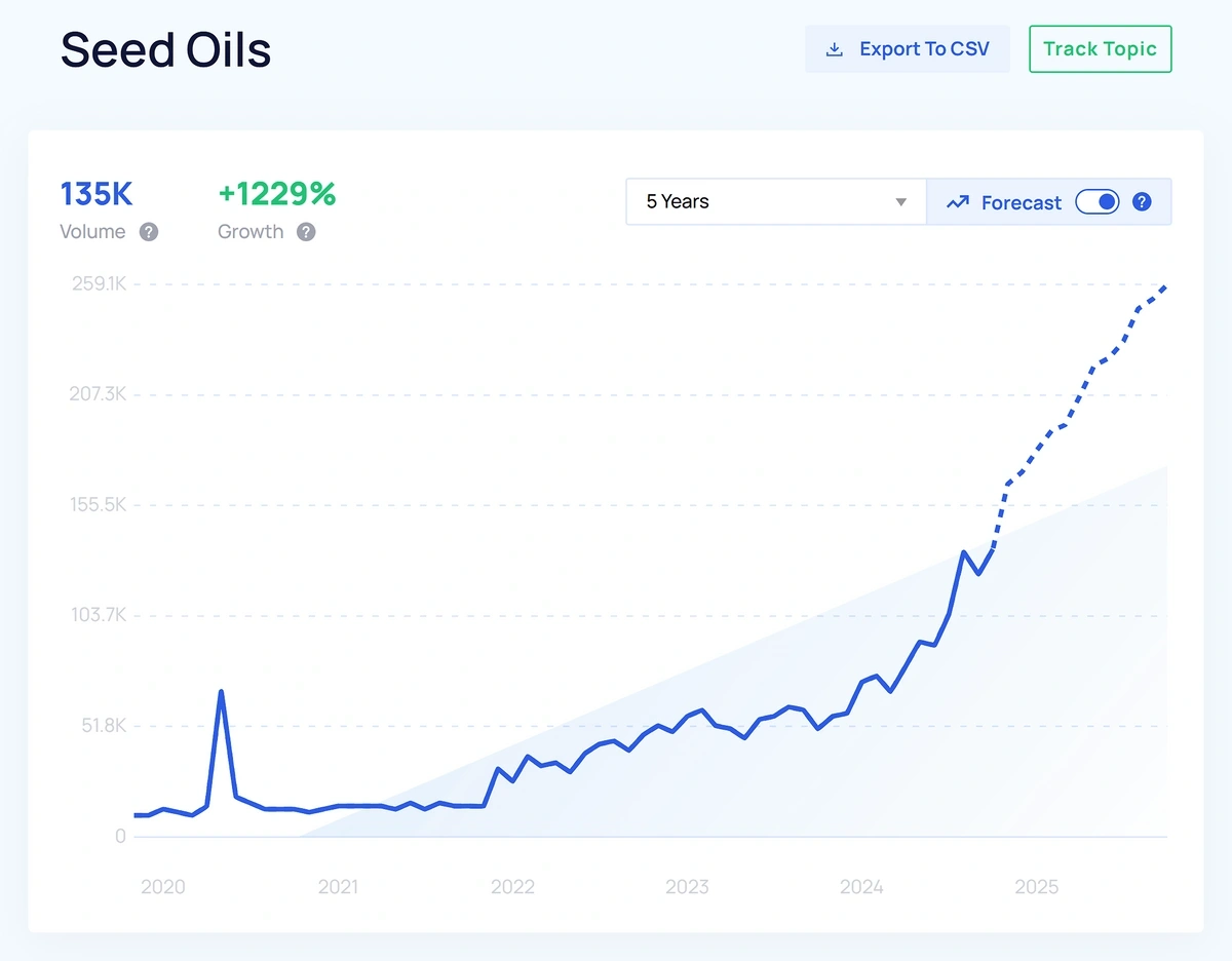 Screenshot of Exploding Topics Pro “seed oils” search interest graph.