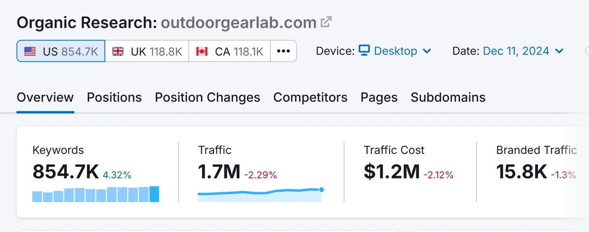 Semrush organic research example