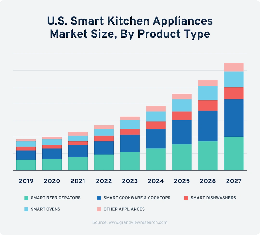 smart kitchen appliance growth.png