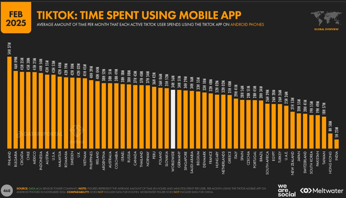 screenshot of DataReportal's TikTok usage stats