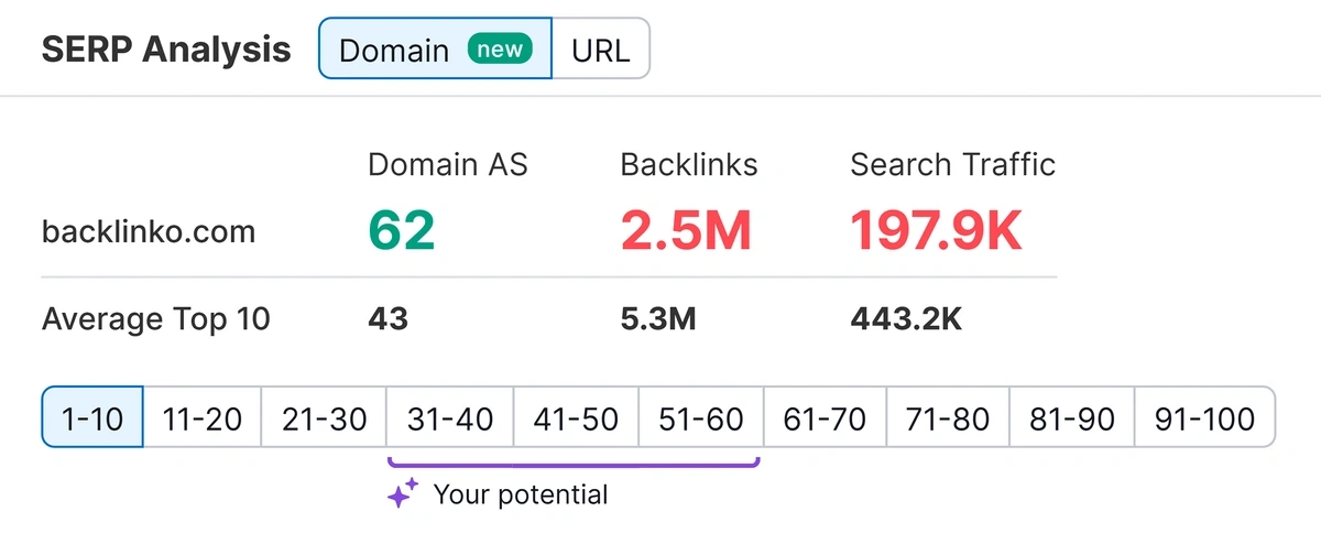 Domain metric report in Semrush