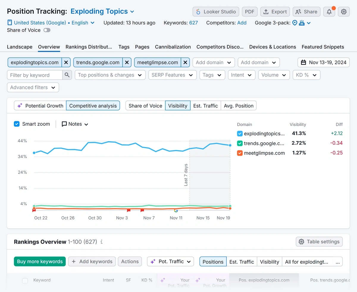 Semrush Position Tracking tool – average position graph