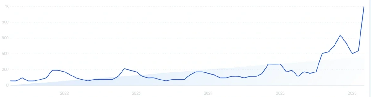 "Cashmere shampoo" growth chart