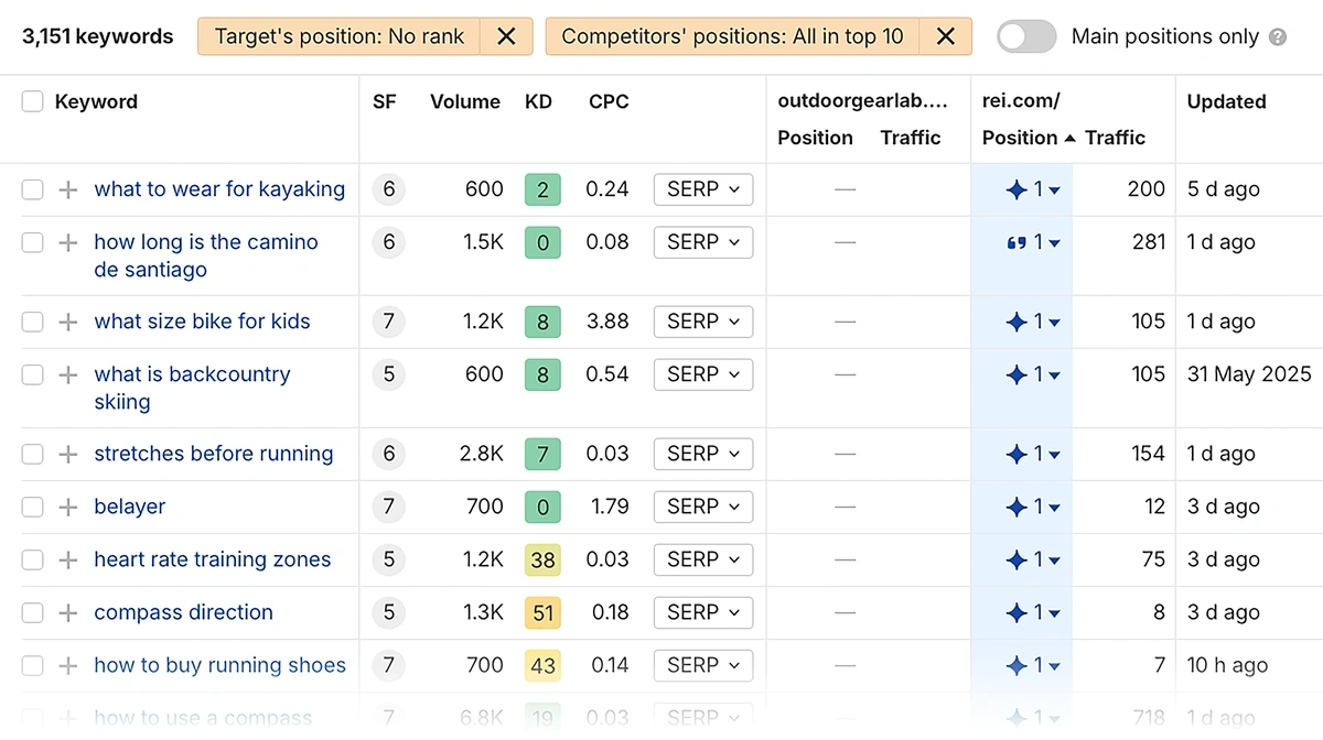 ahrefs content gap analysis