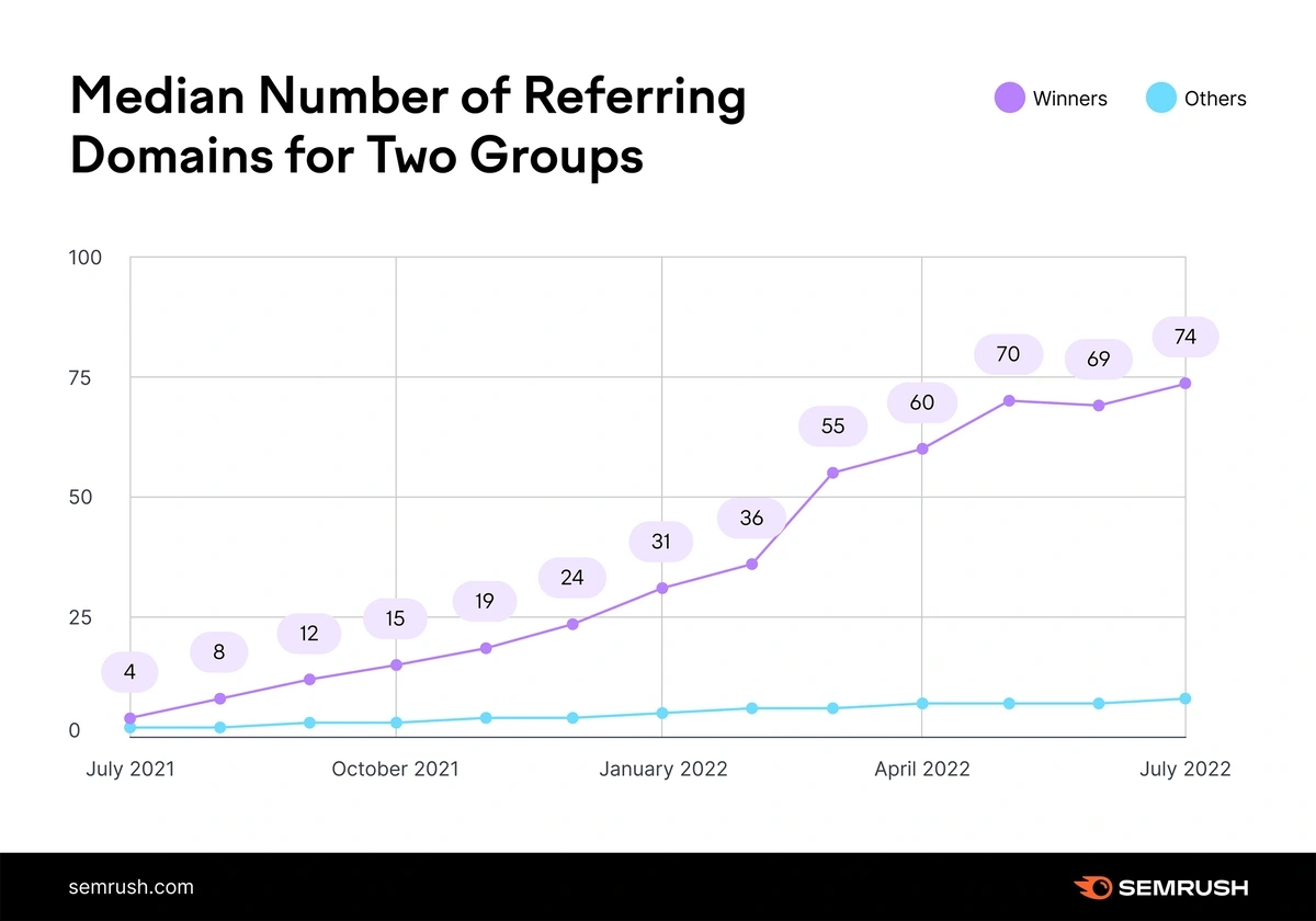 A chart depicting ranking improvements as a function of referring domain increase