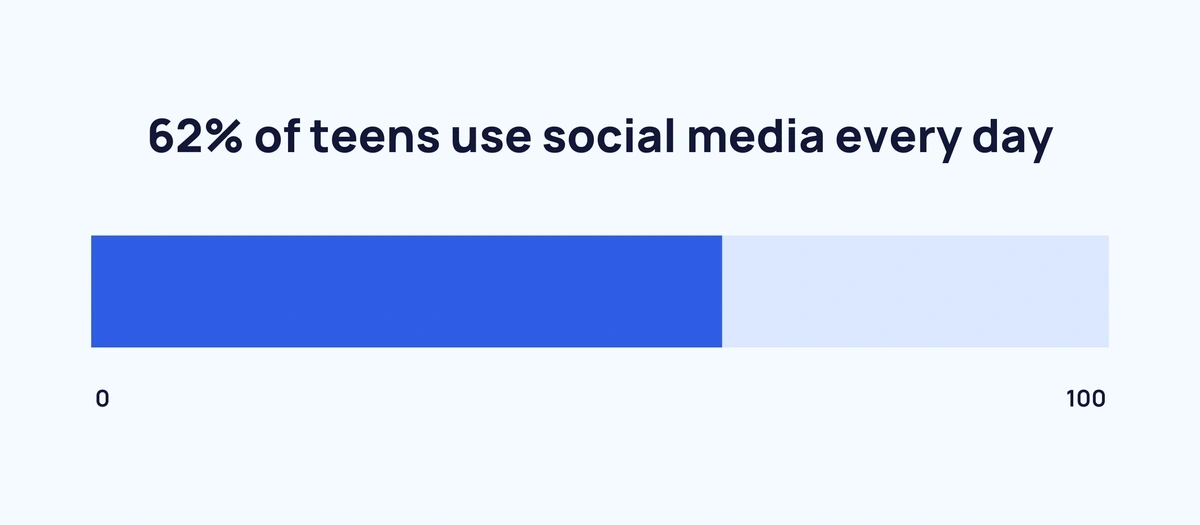 teens-using-social-media-min.webp