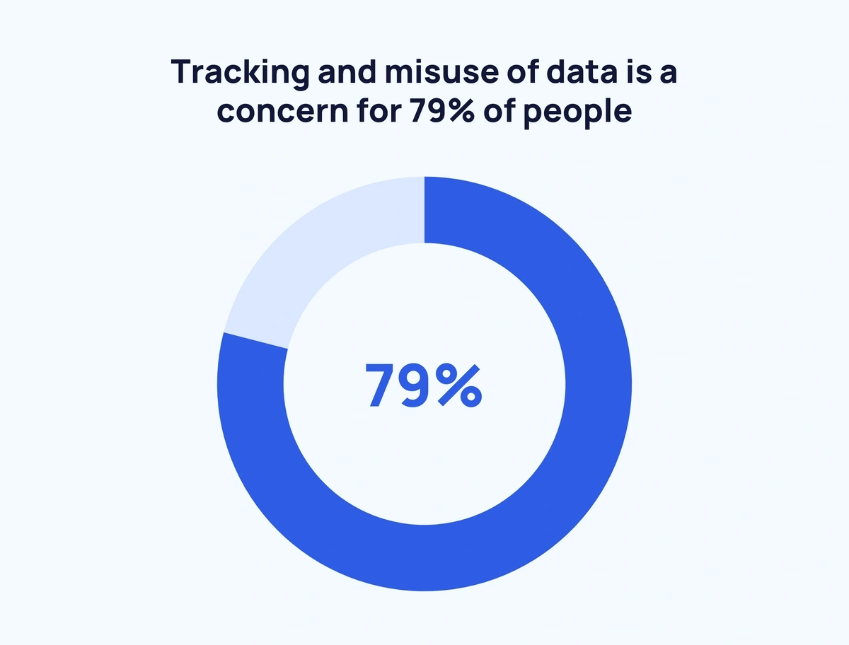 pie chart showing the proportion of people who are concerned by tracking and misuse of data