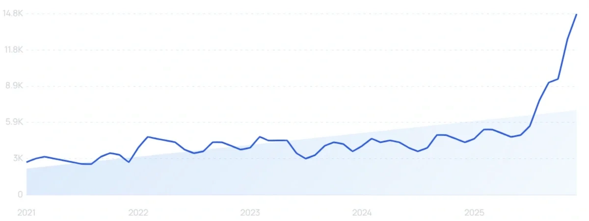 "For You Page" growth chart