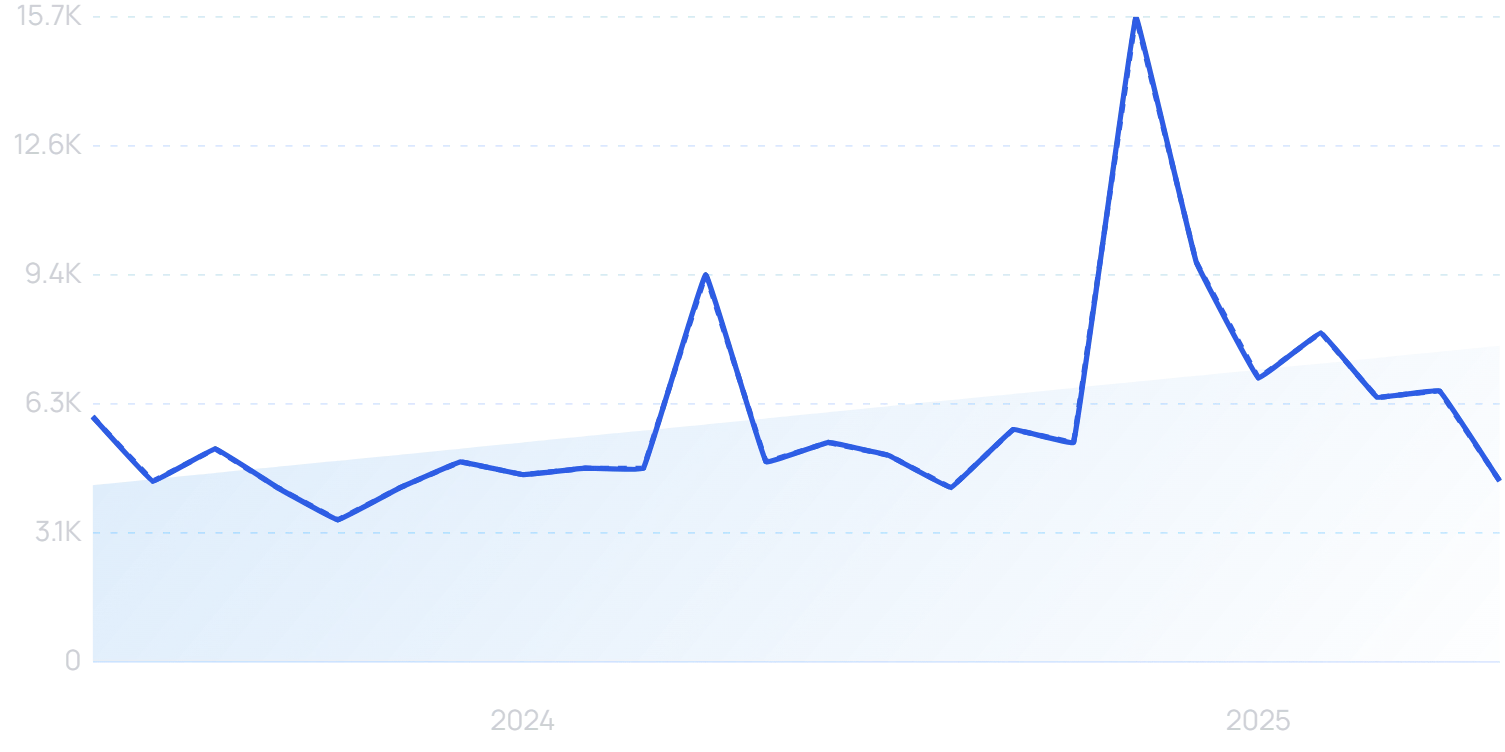 "Dharmesh Shah" search chart