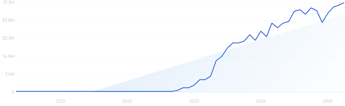 graph showing search interest in Temu