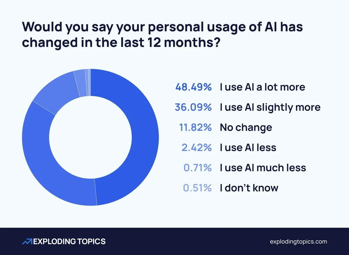 Personal AI Usage Survey