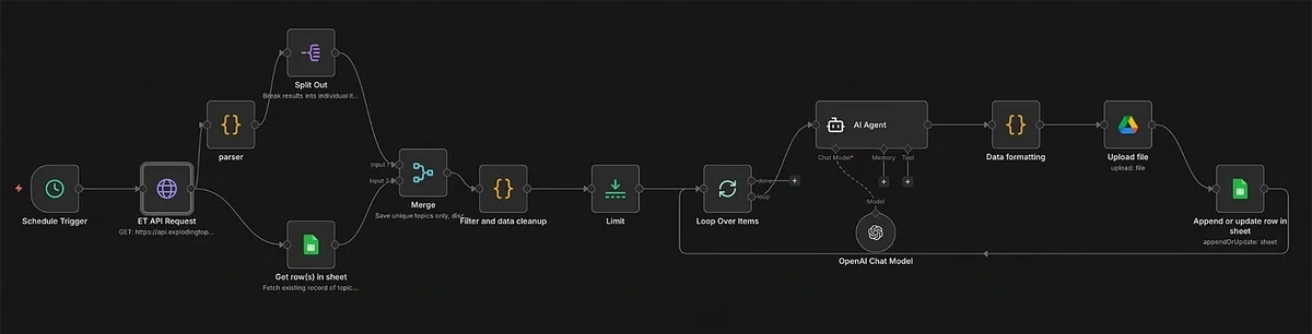 n8n workflow for trend detection and content generation