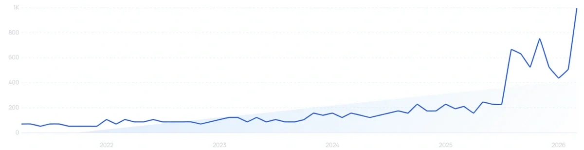 "Portable monitor mount" growth chart