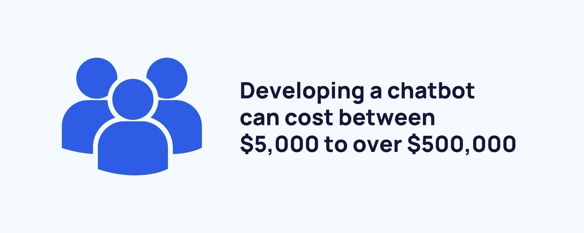 Developing a chatbot can cost between $5,000 to over $500,000