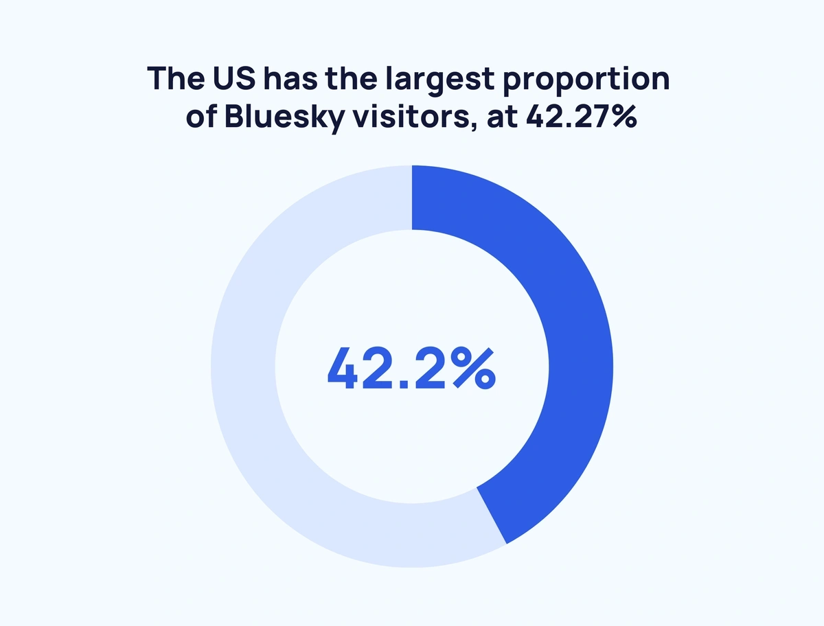 The US has the largest proportion of Bluesky visitors, at 42.27%