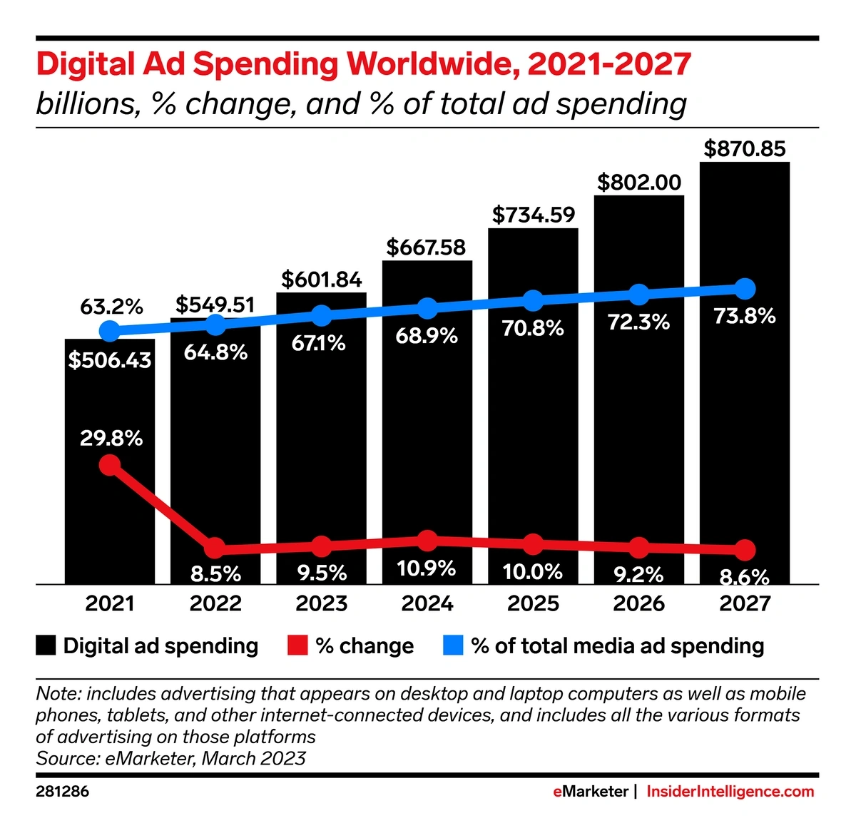 Bar chart showing growth and projected growth in digital ad spending through 2027