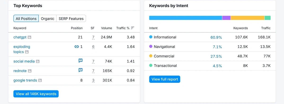 Semrush displaying the top keywords and keyword intents for a given domain