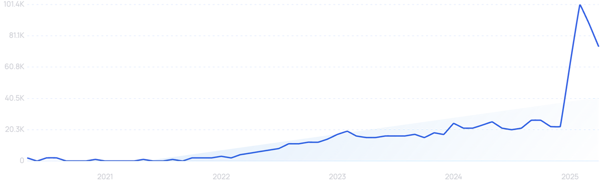 graph showing search interest in gymrats