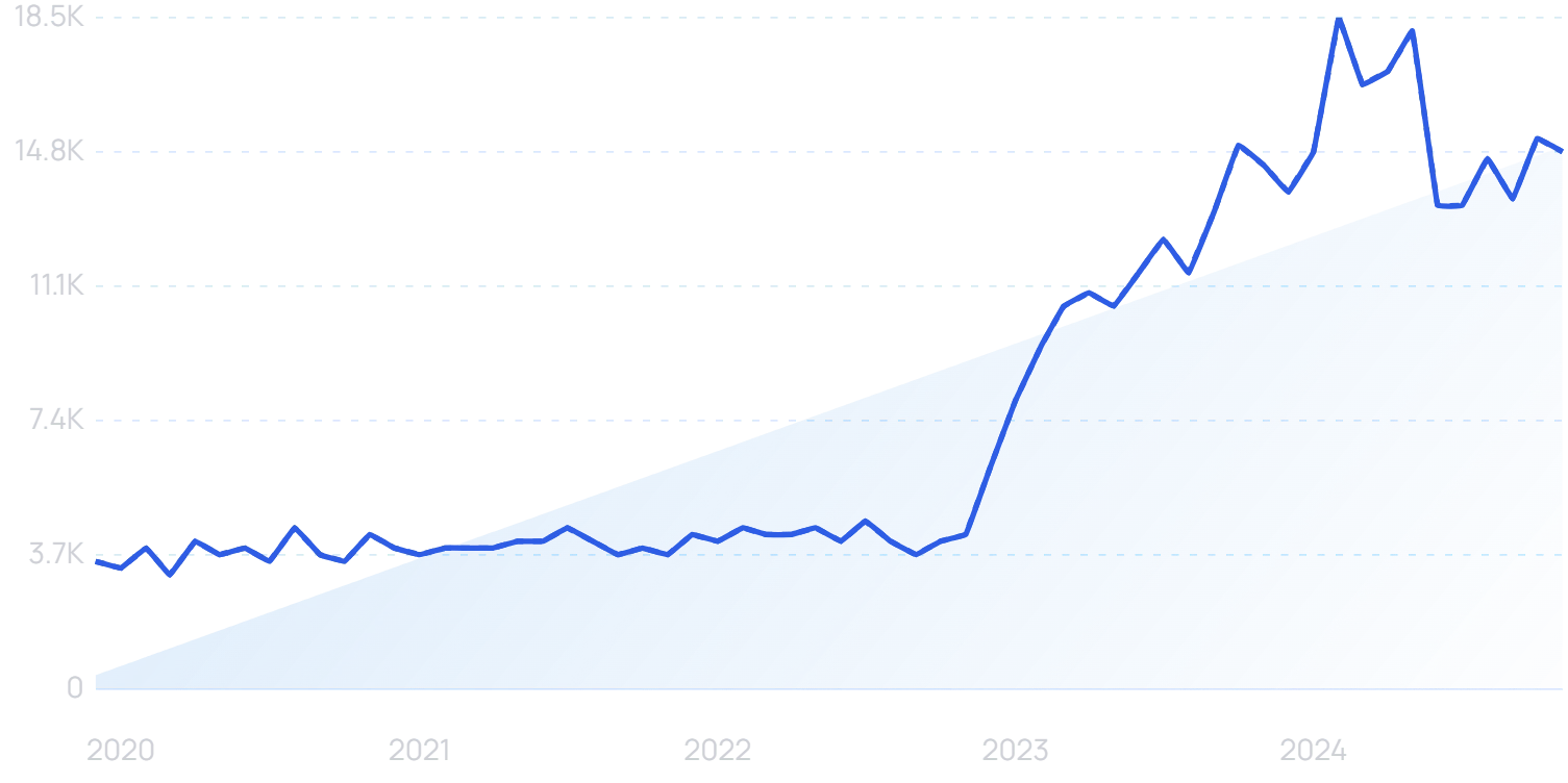 「eeat」の検索量は過去5年間で344%増加しました。