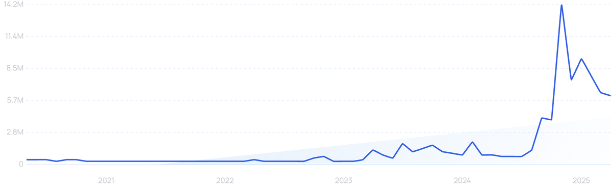 graph showing search interest in Bluesky