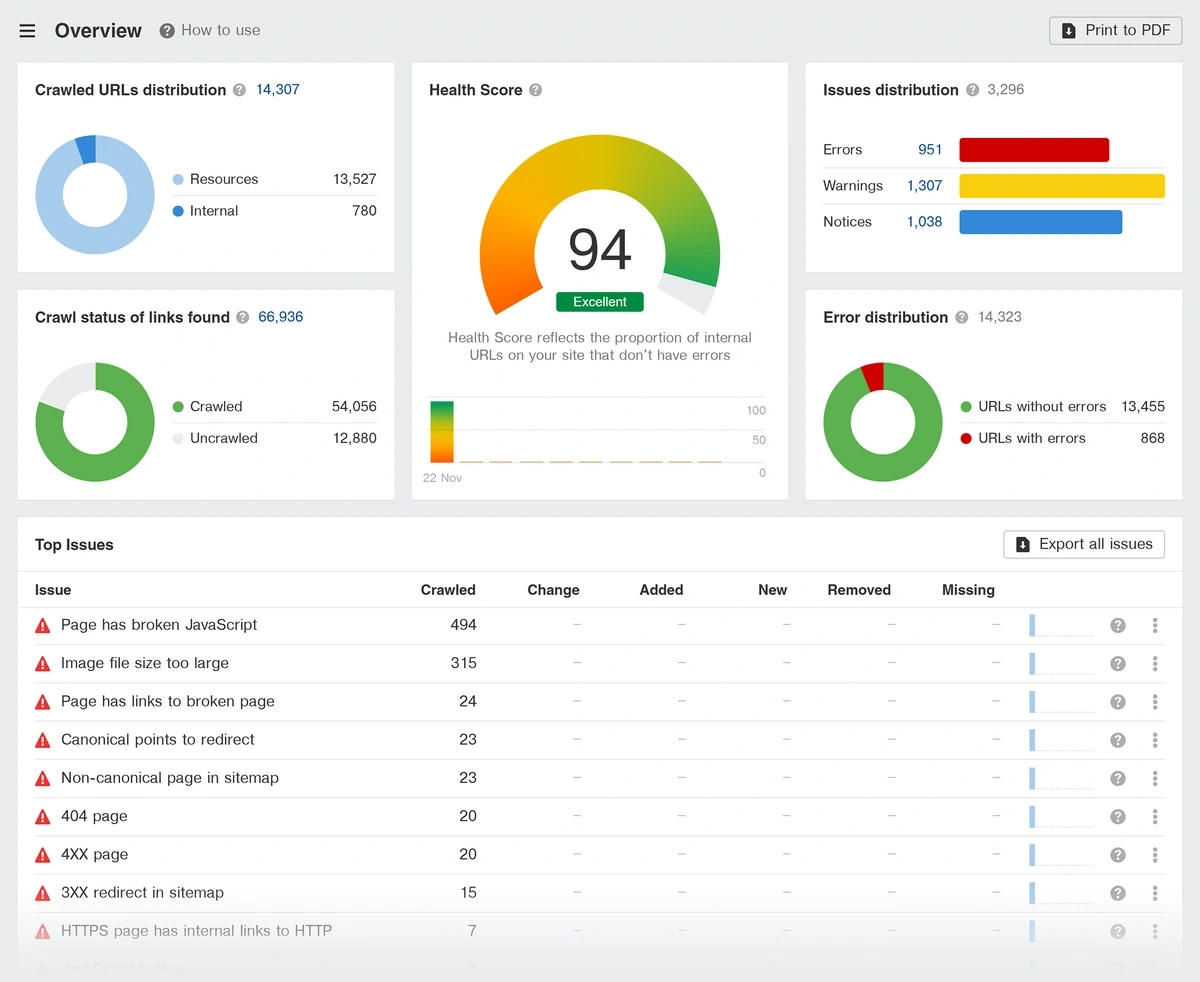 Site Audit overview for an example domain