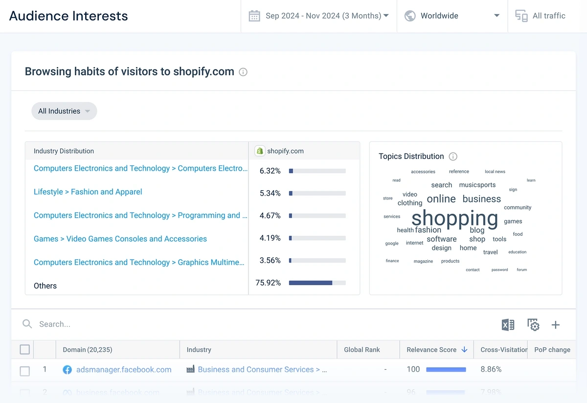 Similarweb audience interests report for Shopify.com