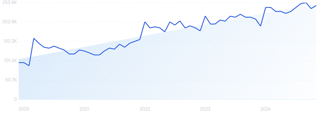 graph showing search interest in remote work