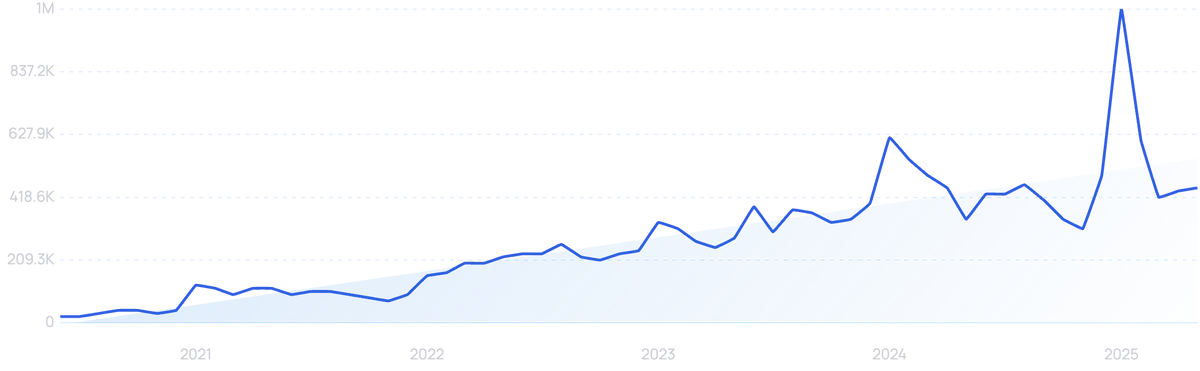 graph showing search interest in Factor Meals