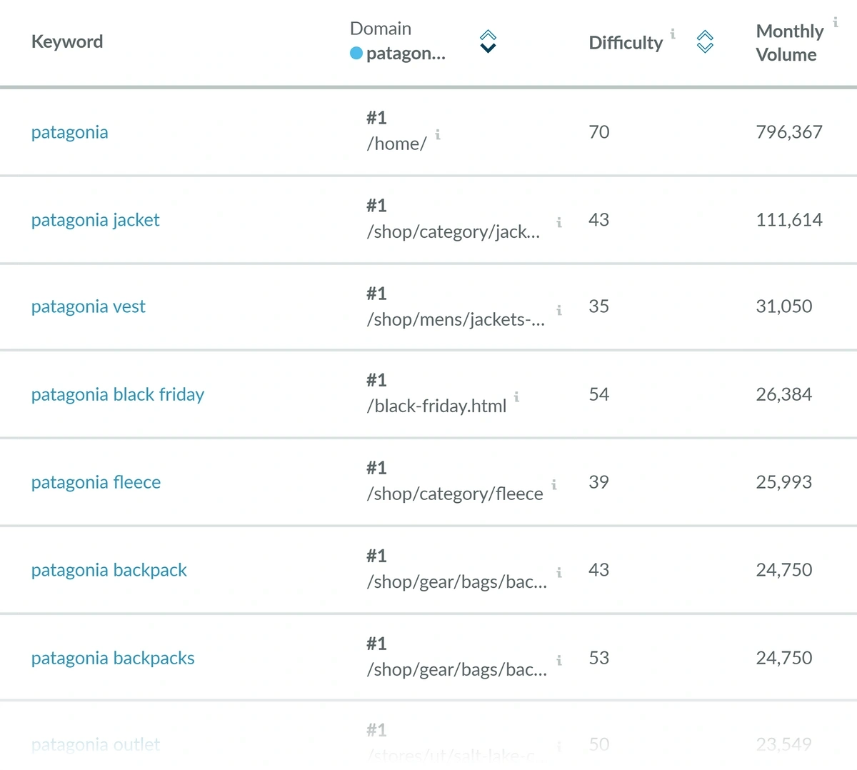 moz ranking keywords