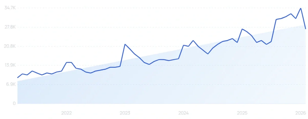 "Ashwagandha tea" growth chart