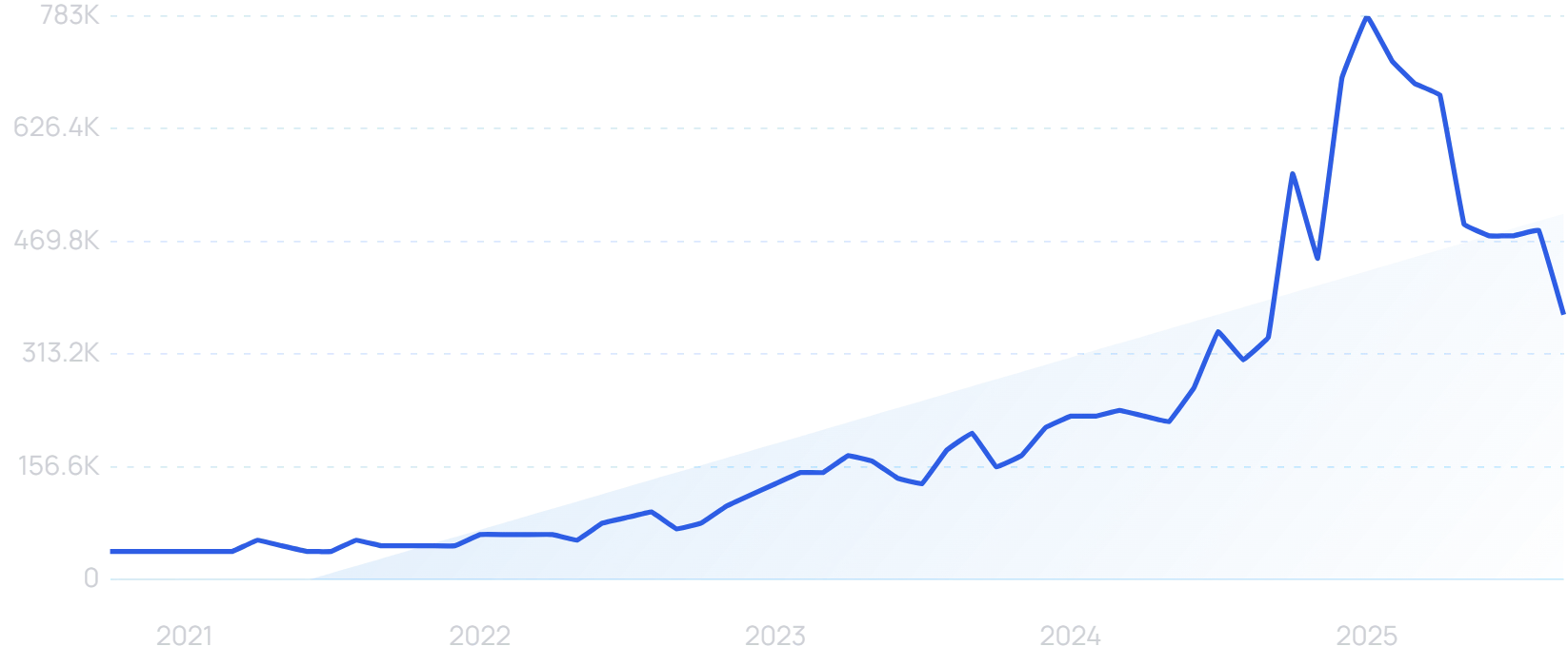 "Mouth tape" growth chart