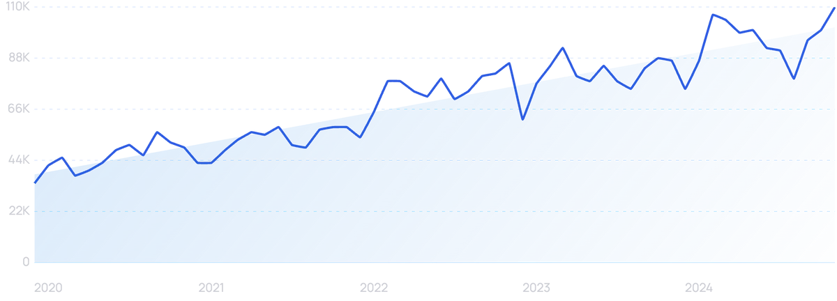 graph showing search interest in digital twins