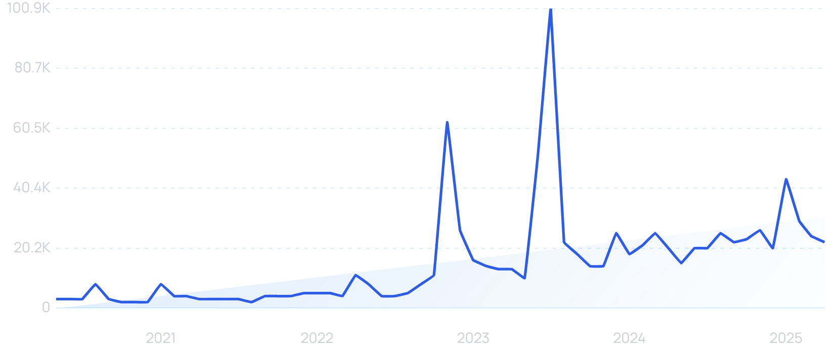 "Fediverse" growth chart