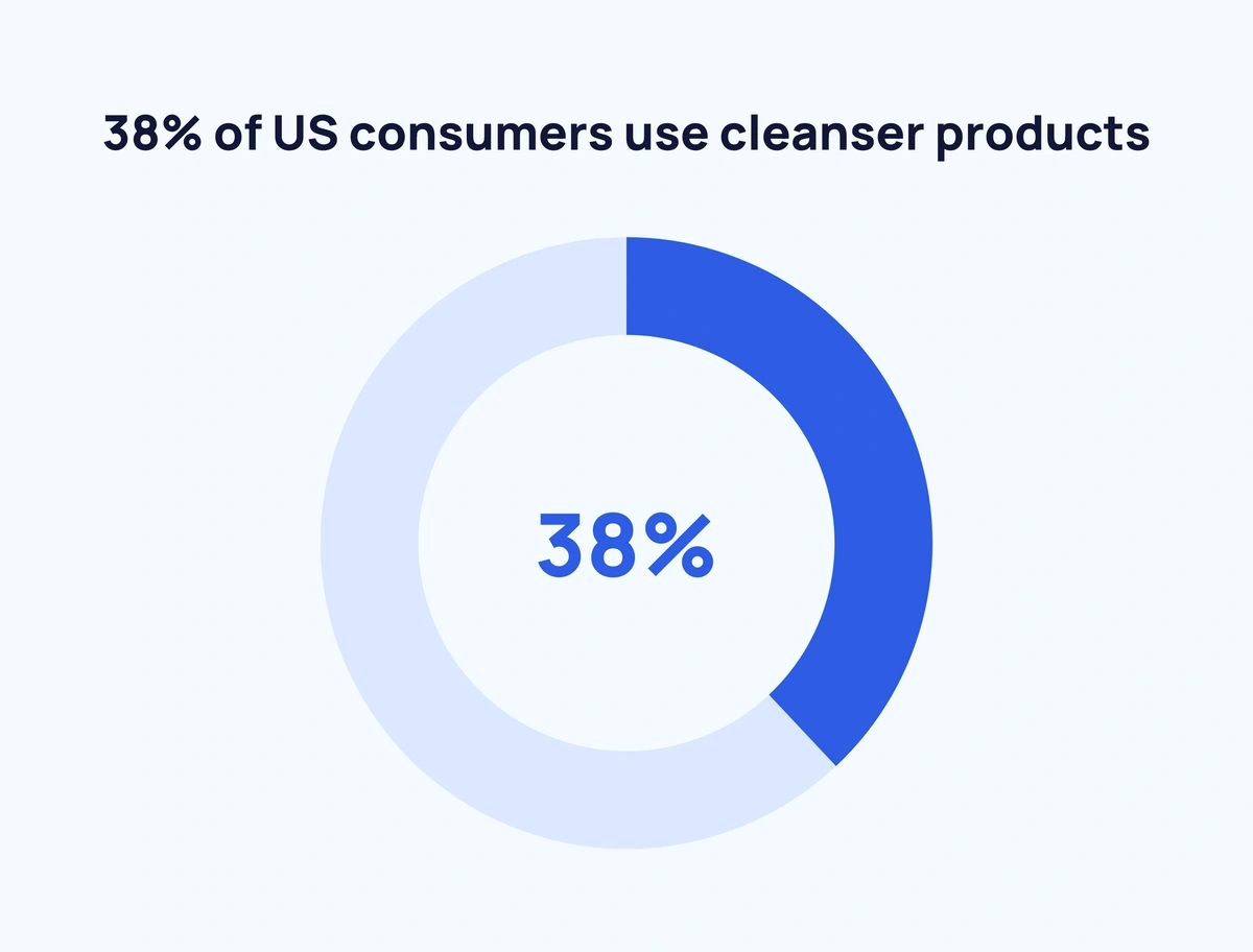 Beauty Industry Revenue and Usage Statistics 2023 