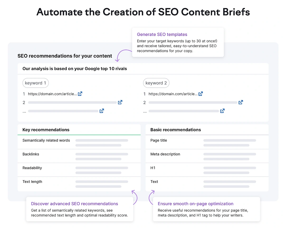 Semrush Content Template generates briefs quickly for rapid content production