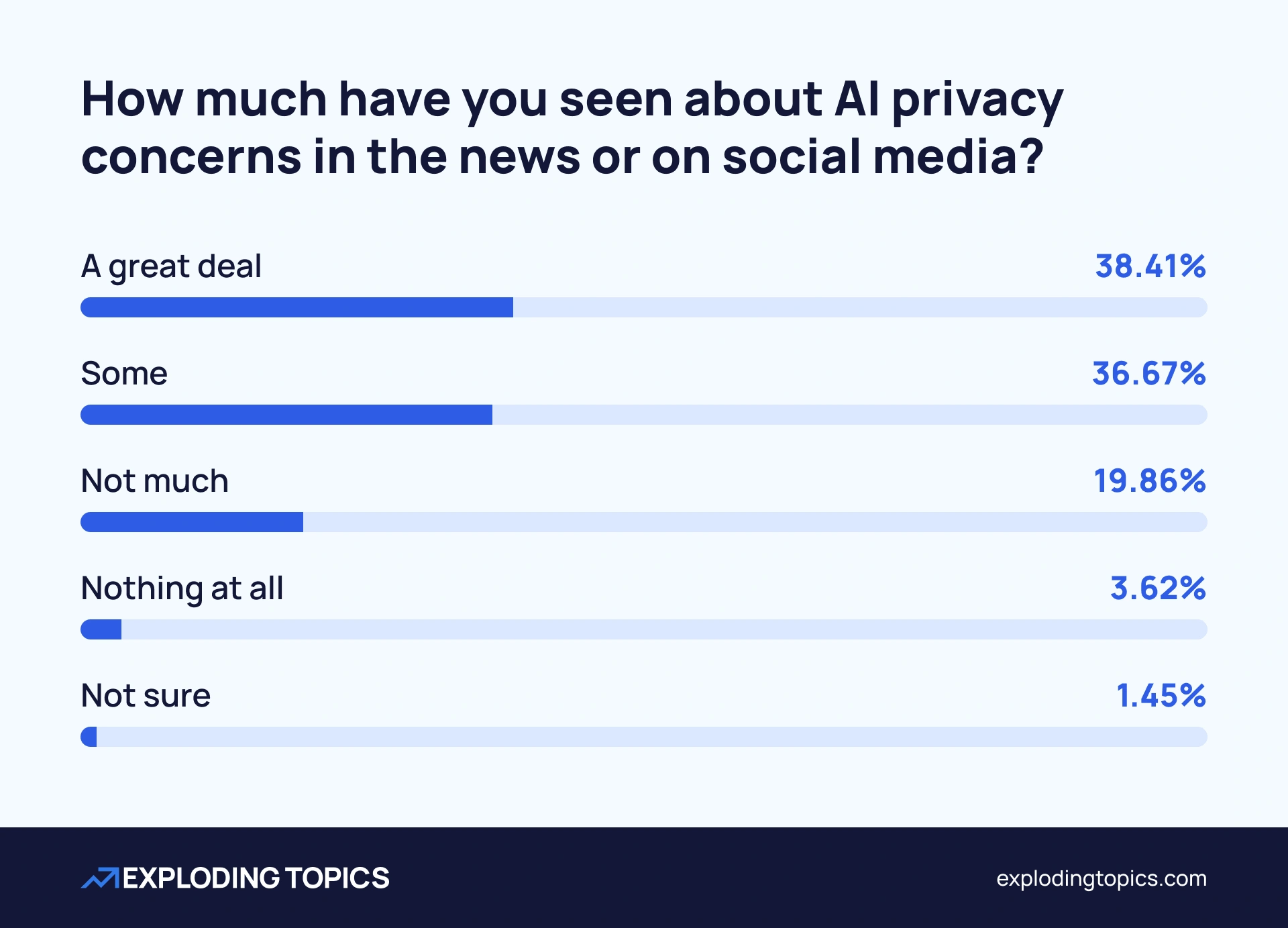 Chart showing respondents' awareness of AI privacy concerns