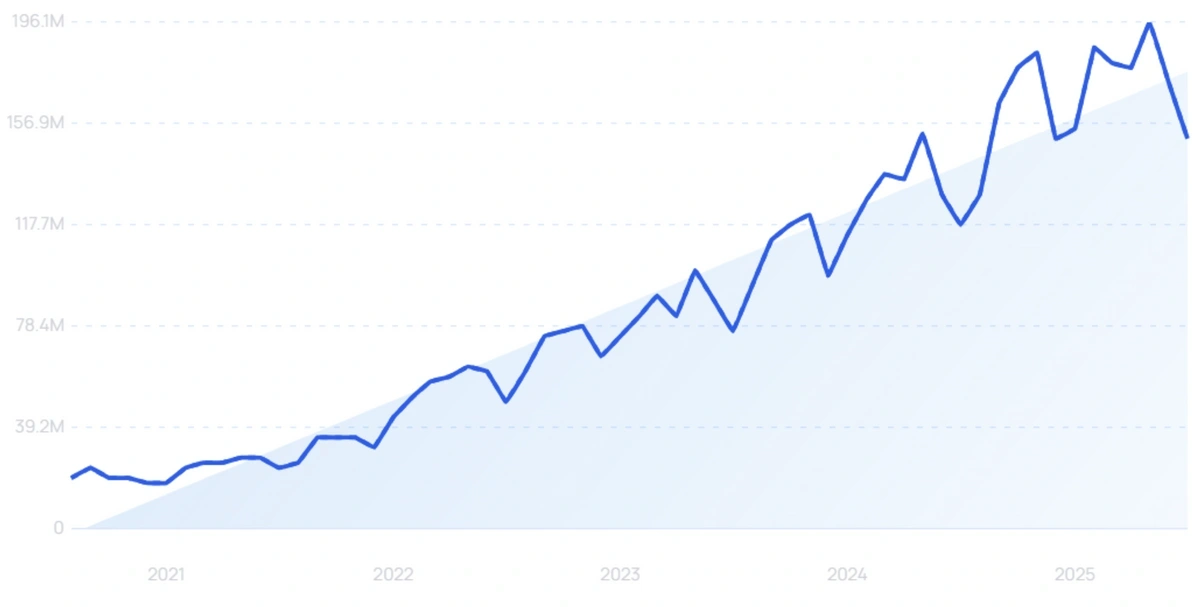 "Canva" growth chart
