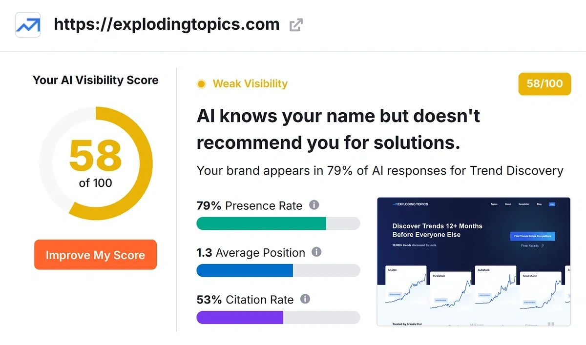 AI Visibility score for an example brand