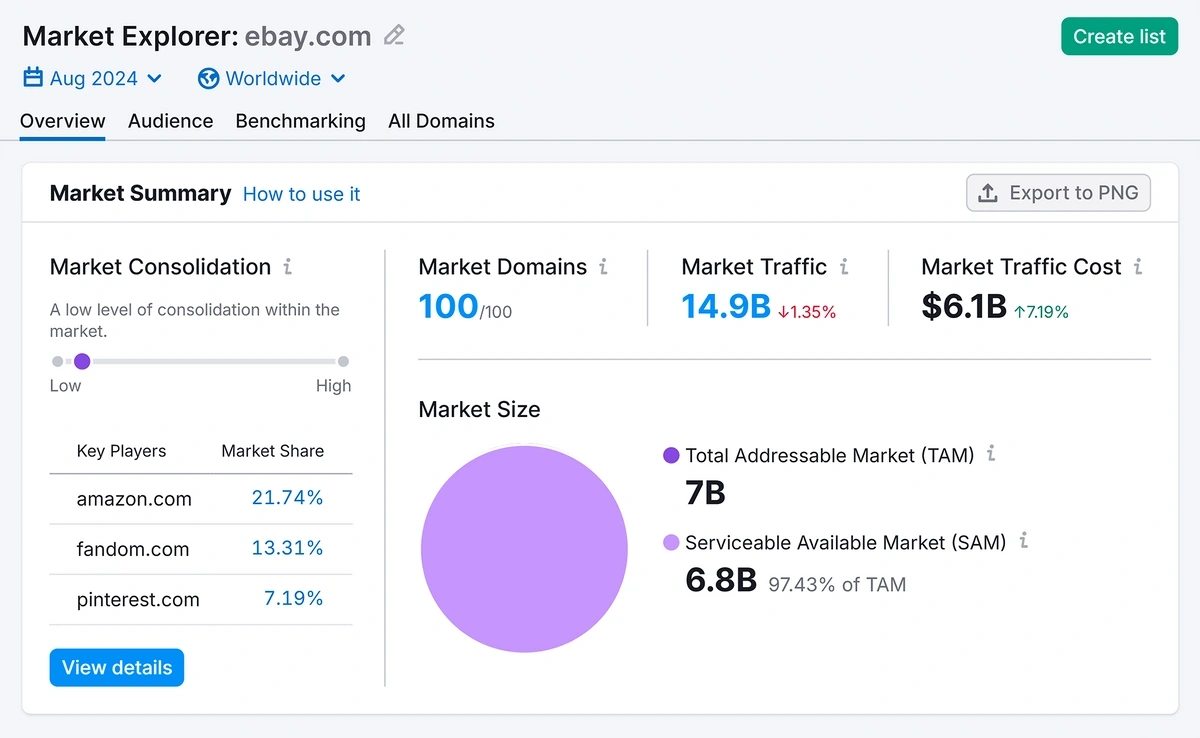 Semrush Market Explorer results for Ebay.com