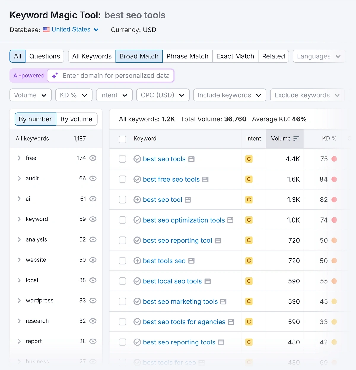 Keyword Magic Tool results in Semrush